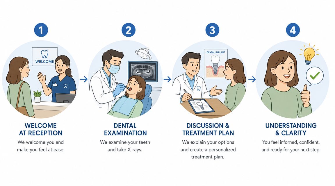 A step-by-step infographic illustrating the four stages of a dental implant consultation process in a clinic.