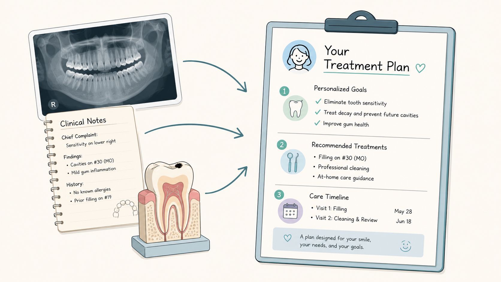 A dental treatment plan illustration showing a patient x-ray, clinical notes, a tooth model, and a checklist.