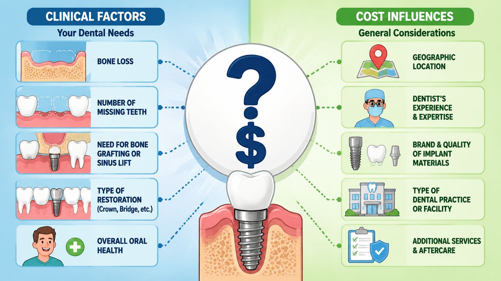 An infographic showing clinical and cost factors influencing the total price of a dental implant procedure.