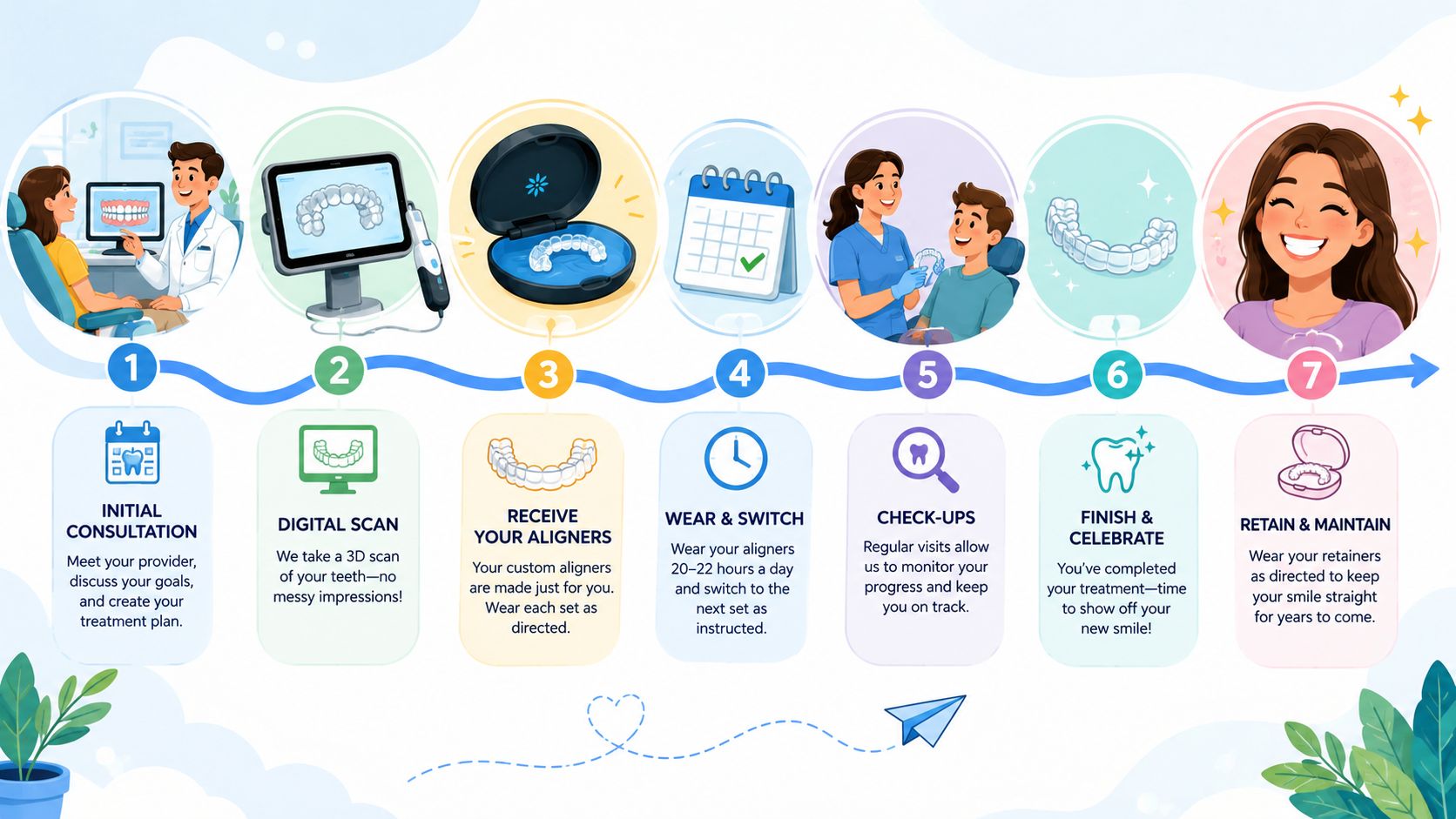An infographic showing the seven step process of getting teeth aligners from consultation to final retention.
