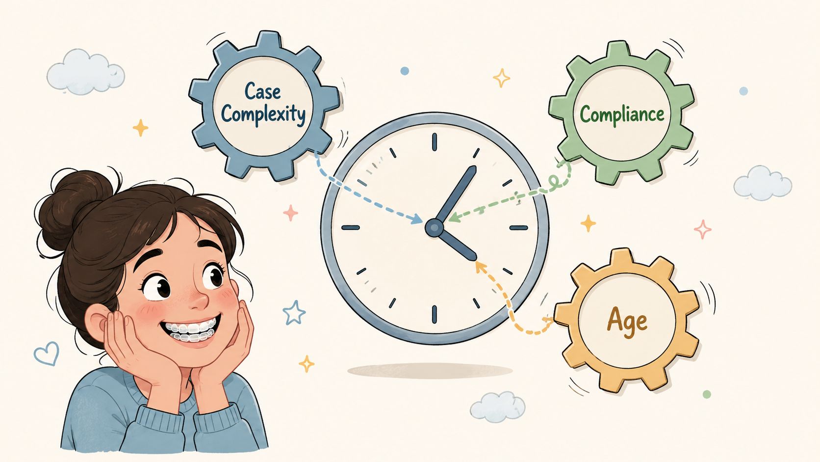 A girl with braces looking at a clock surrounded by gears representing case complexity, compliance, and age.