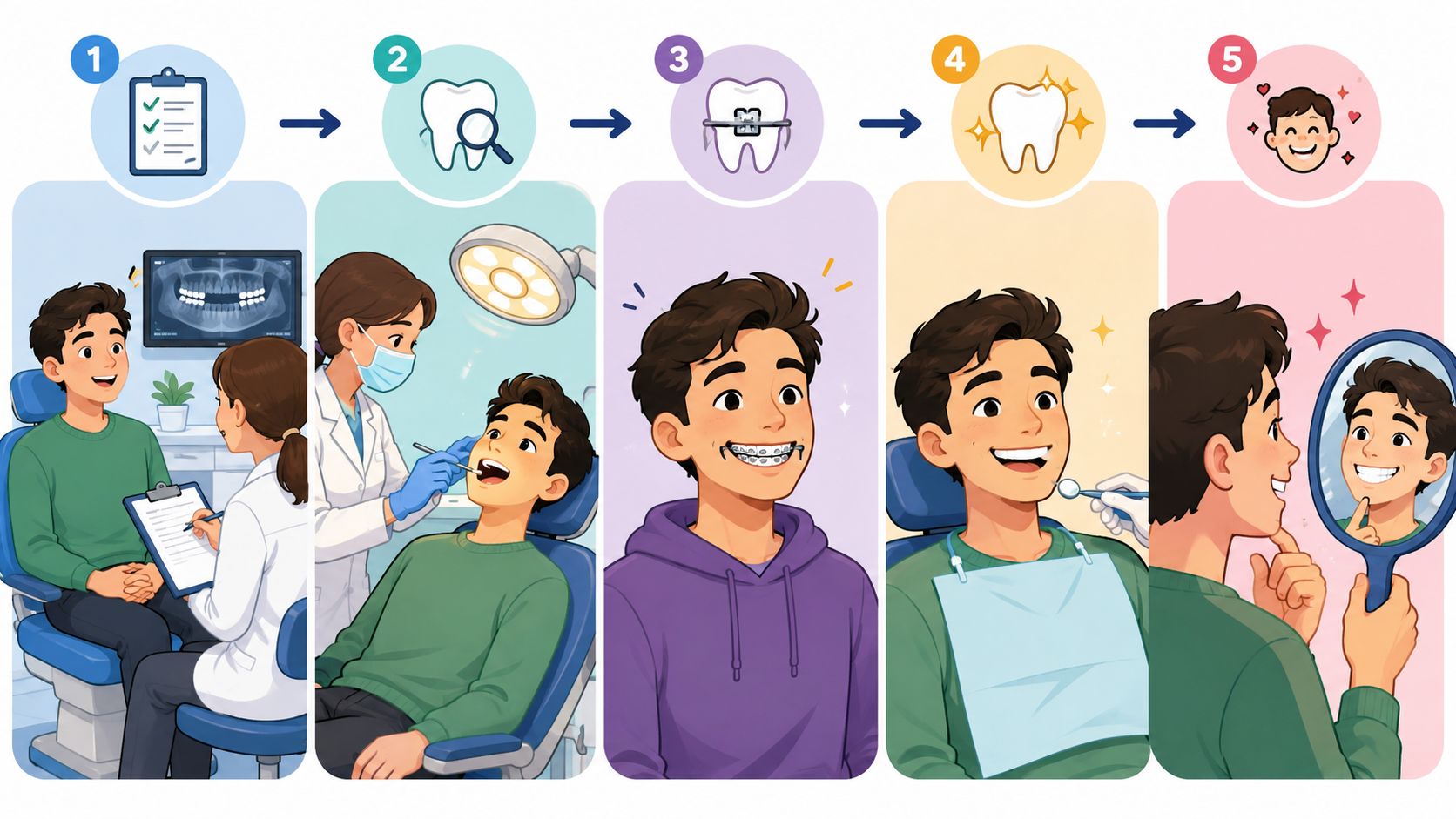 A five-step infographic showing the process of a patient getting orthodontic dental treatment for a perfect smile.