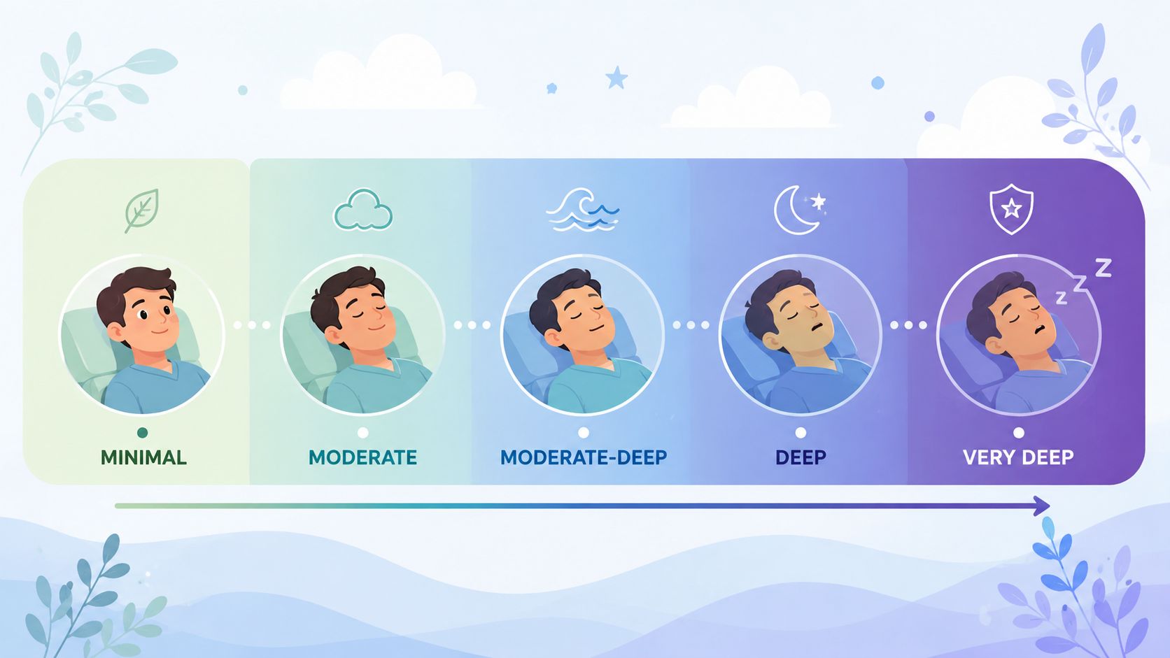 A color-coded chart illustrating the five progressive stages of sedation dentistry from minimal to very deep.