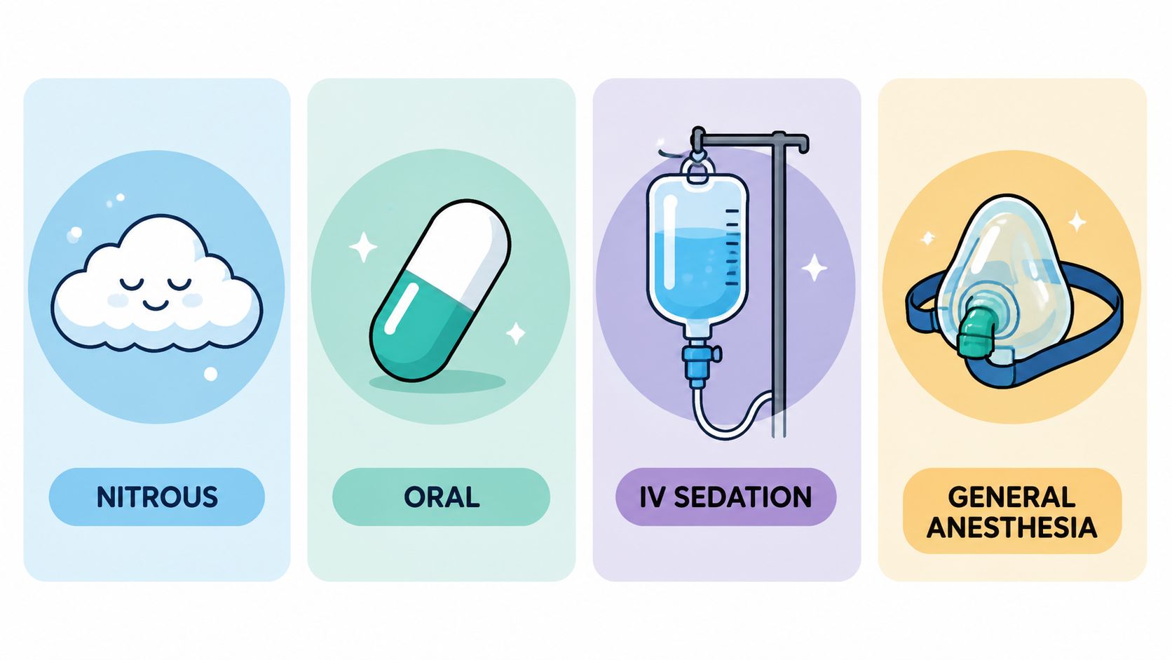 An educational illustration displaying four common types of sedation dentistry including nitrous, oral, IV sedation, and general anesthesia.