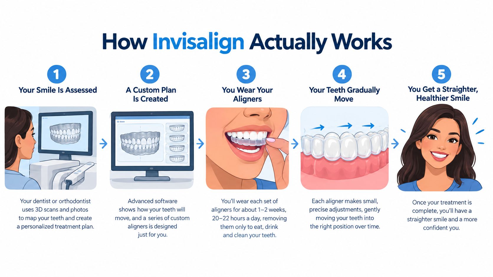 A five-step infographic showing the Invisalign teeth straightening process from assessment to the final healthy smile.