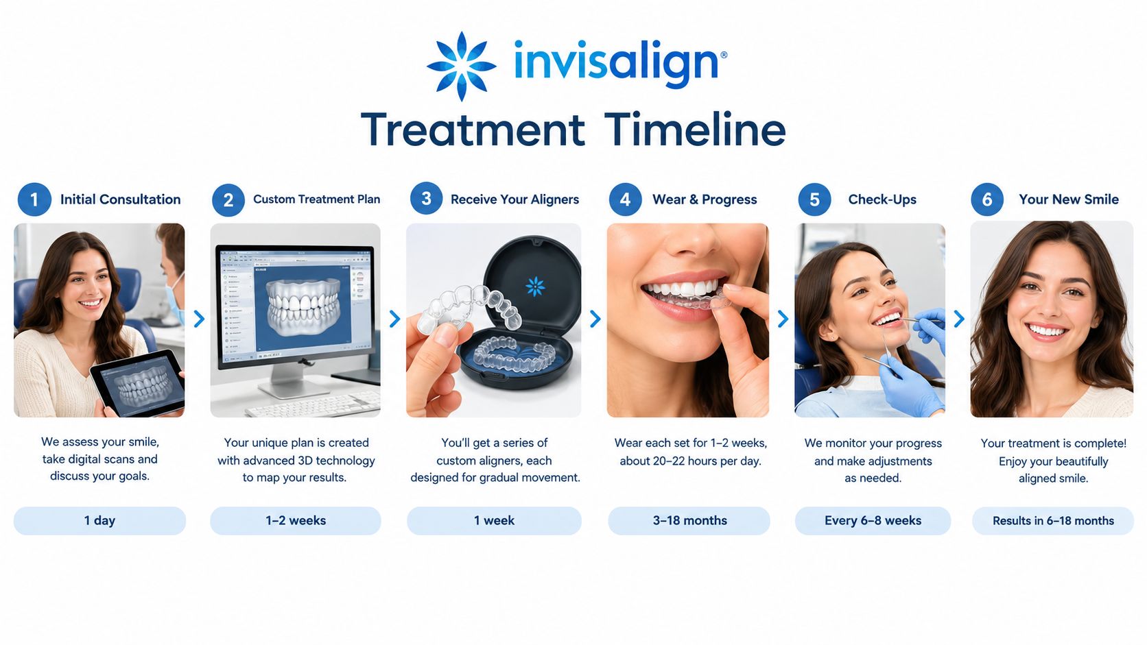 A visual timeline detailing the six steps of the Invisalign clear aligner orthodontic treatment process for patients.