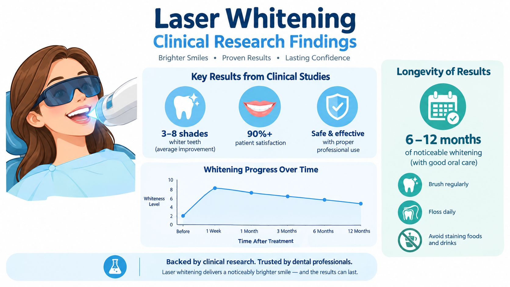 An infographic displaying clinical research findings for laser teeth whitening procedures, highlighting expected results and longevity.
