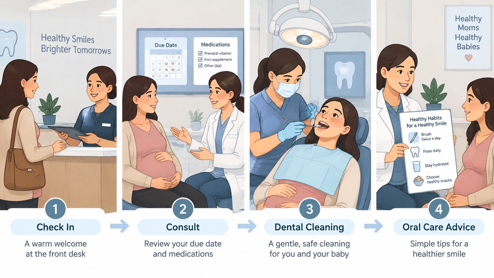 A four-step infographic illustrating the process of receiving dental care for pregnant women in a clinic.