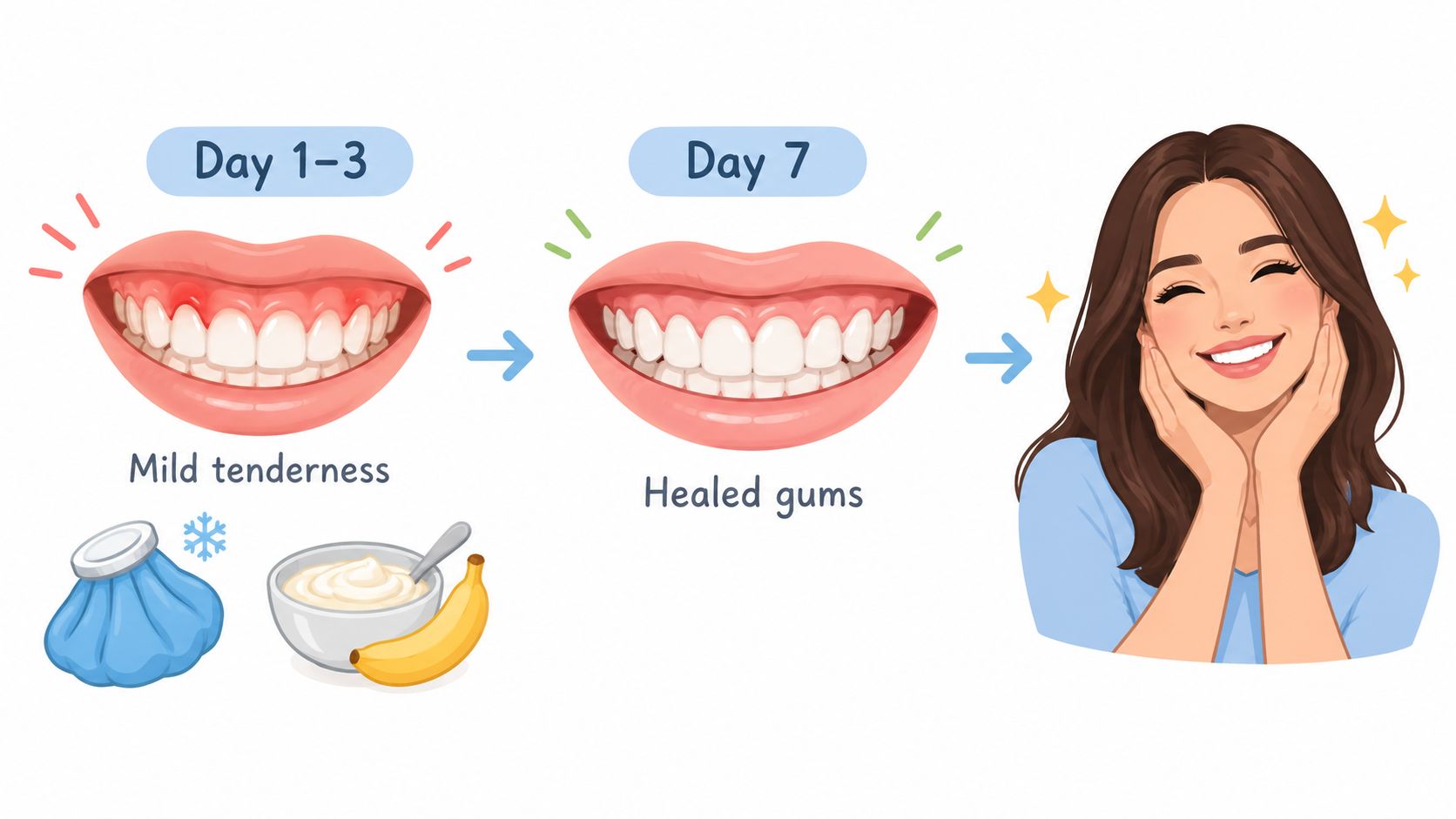 An illustration showing the healing progression of gum contouring, from inflamed gums to a healthy, bright smile.