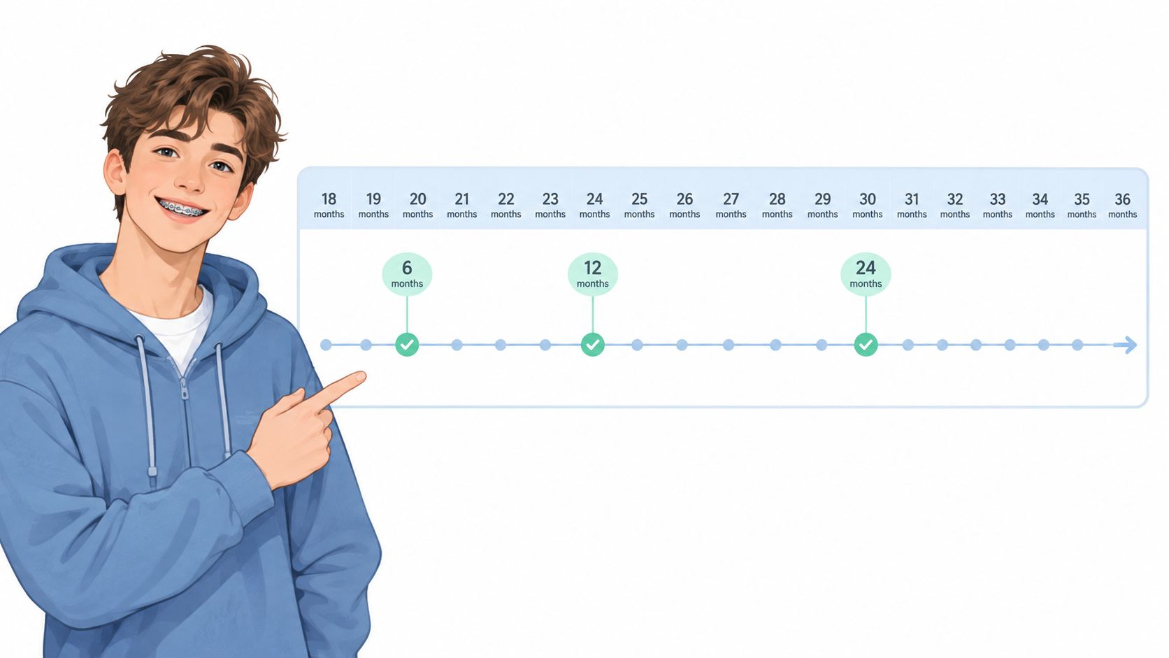 An illustration of a young man with braces pointing to a timeline showing 18 to 36 months.
