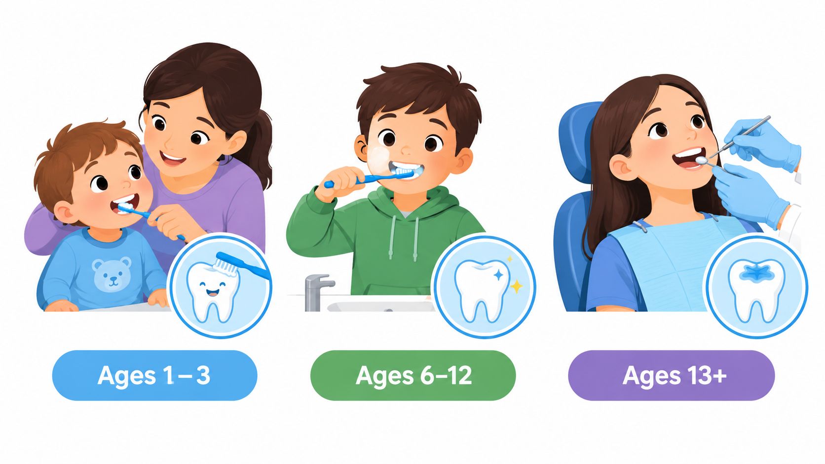 An educational illustration showing proper oral hygiene and dental care habits across three different age groups.