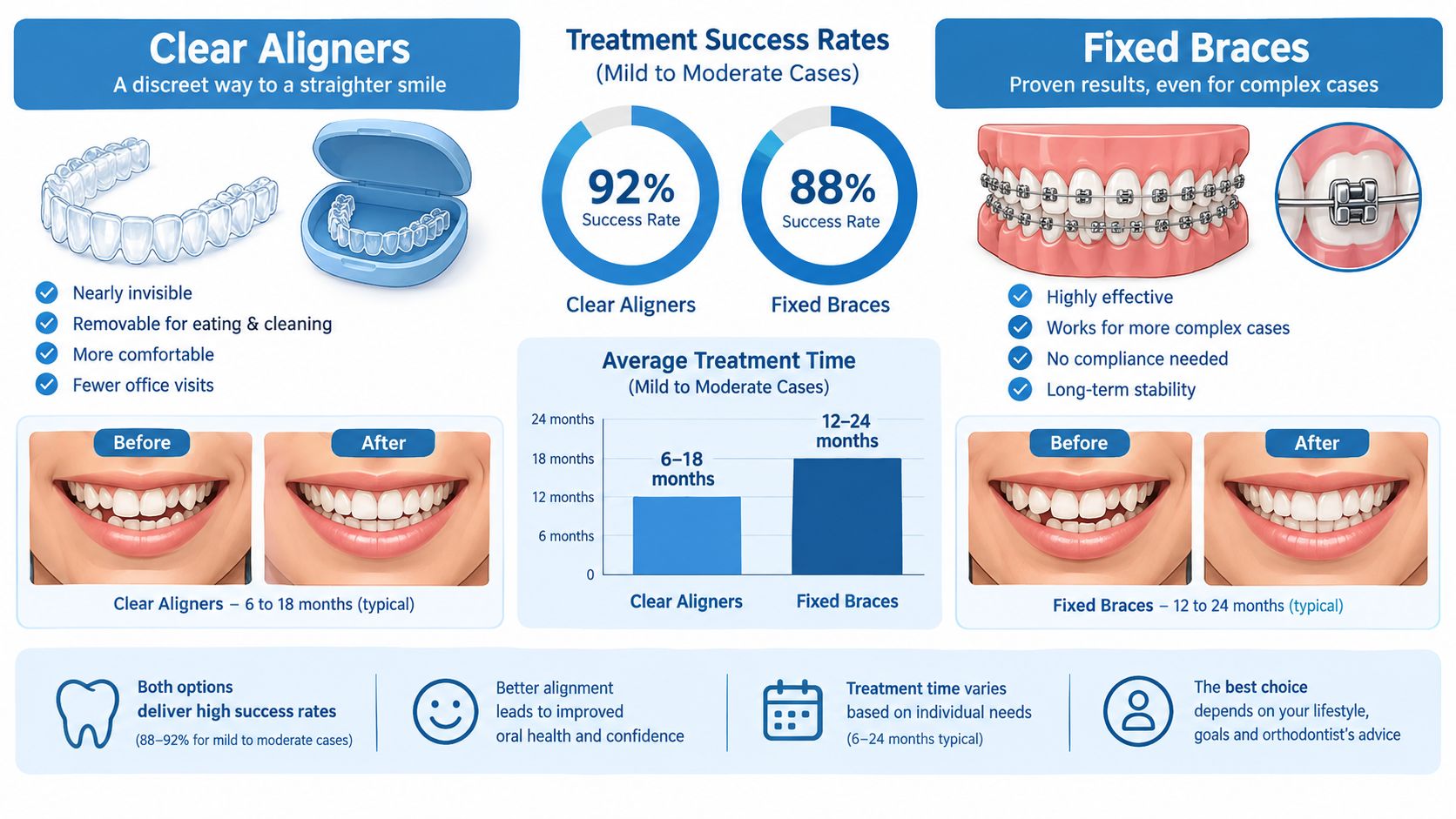 A comparative infographic showing the differences between clear aligners and fixed braces for orthodontic treatment.