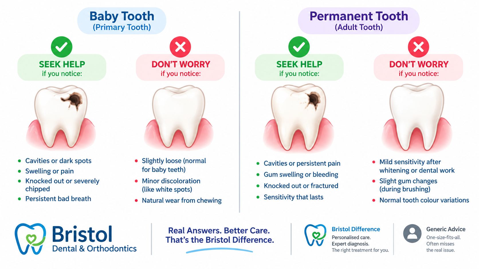 A dental infographic comparing when to seek help for baby and permanent teeth versus normal conditions.
