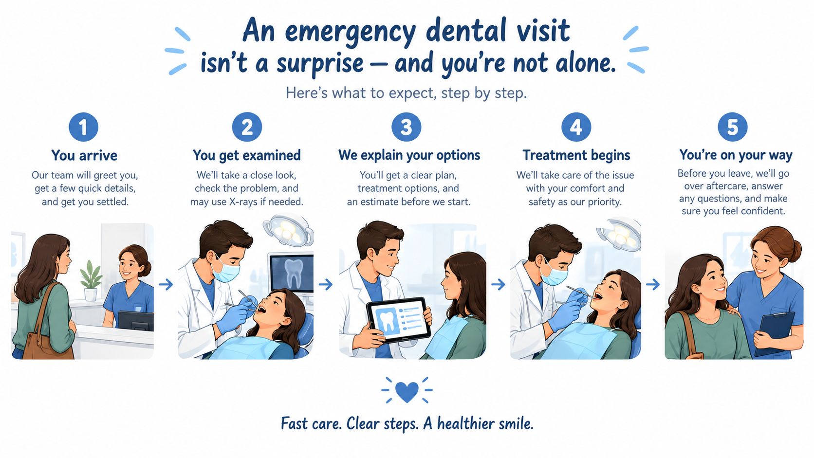 A five-step infographic showing the emergency dental visit process from arrival to treatment and departure.