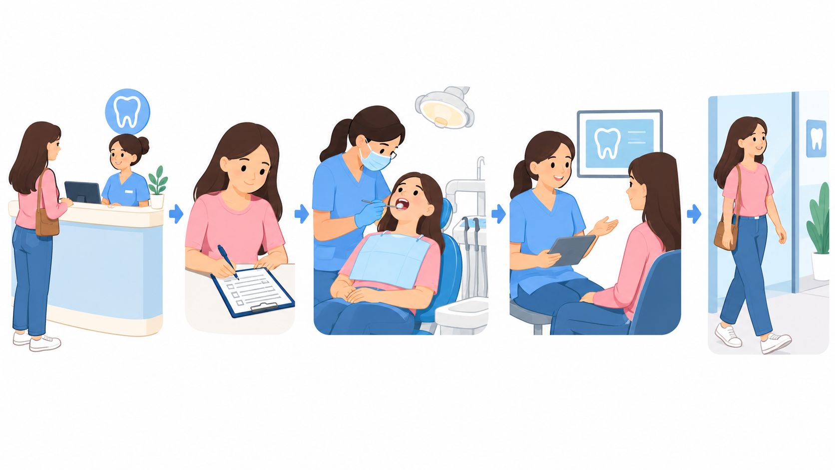 A sequence of illustrations showing a patient attending a comprehensive dental exam appointment at a clinic.