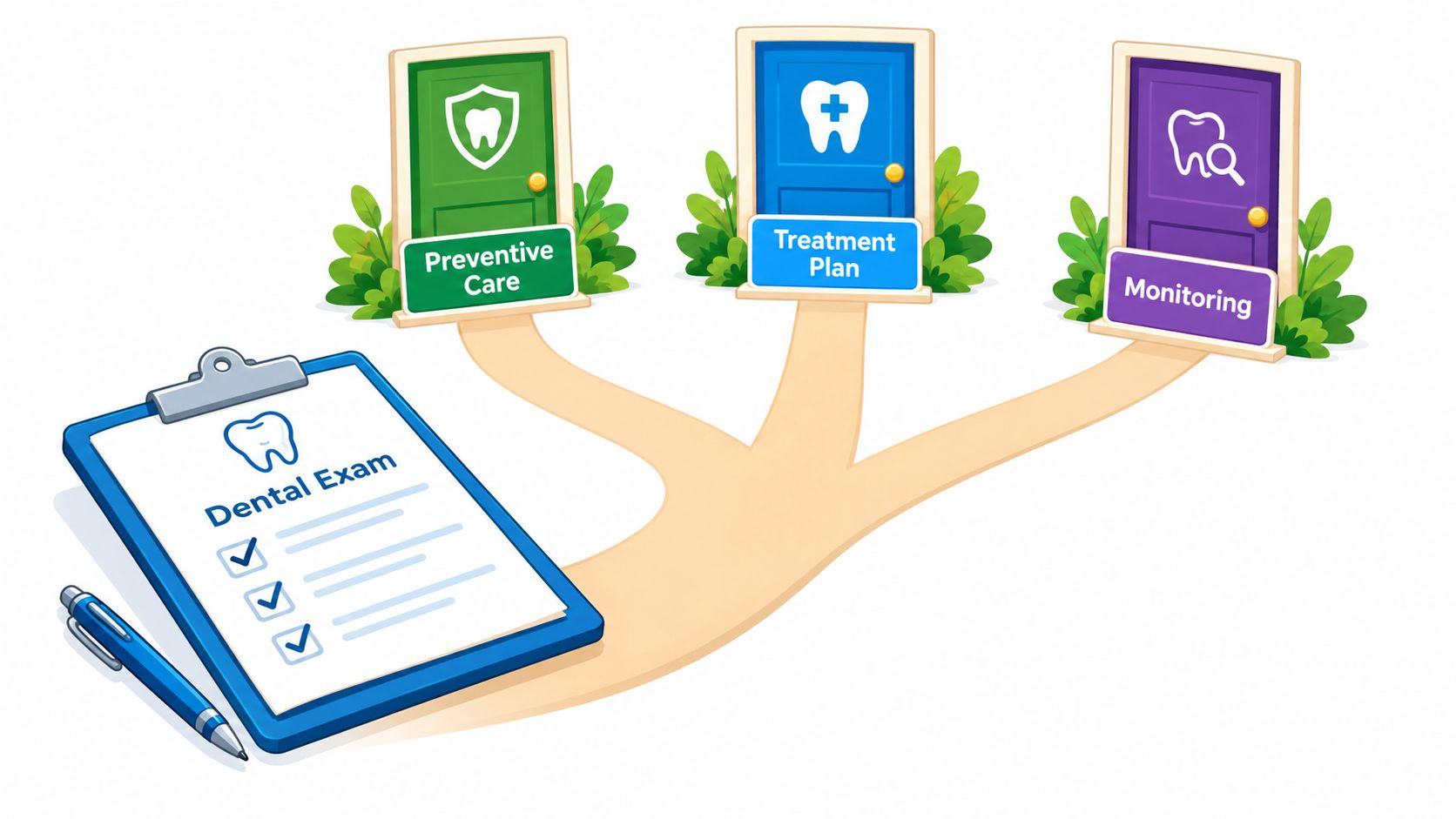 A clipboard with a dental exam checklist leading to three separate doors labeled preventive care, treatment plan, and monitoring.